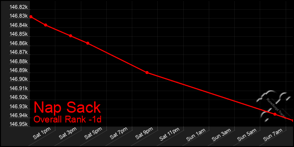 Last 24 Hours Graph of Nap Sack