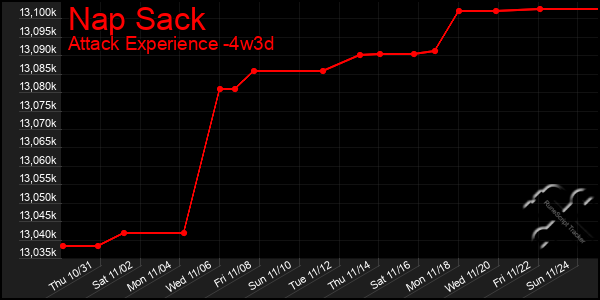 Last 31 Days Graph of Nap Sack