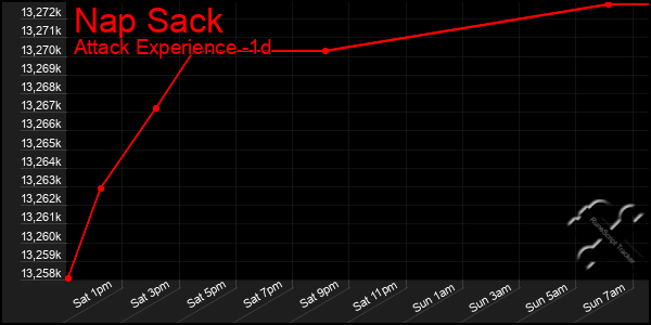 Last 24 Hours Graph of Nap Sack