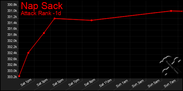 Last 24 Hours Graph of Nap Sack