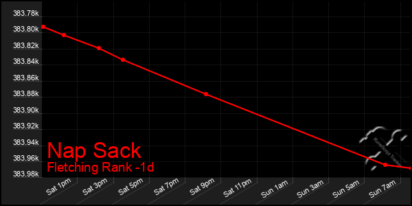 Last 24 Hours Graph of Nap Sack