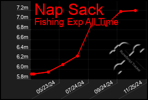 Total Graph of Nap Sack