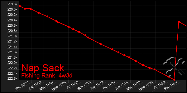 Last 31 Days Graph of Nap Sack