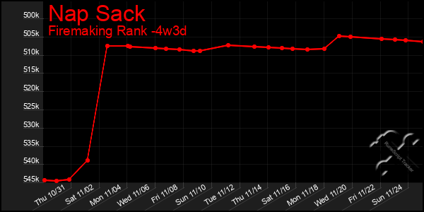 Last 31 Days Graph of Nap Sack