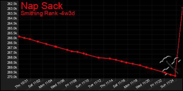 Last 31 Days Graph of Nap Sack