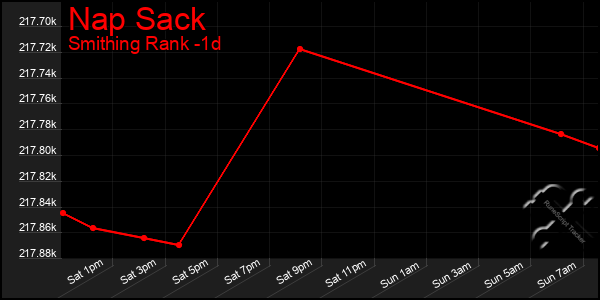 Last 24 Hours Graph of Nap Sack