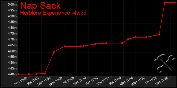 Last 31 Days Graph of Nap Sack