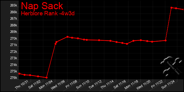 Last 31 Days Graph of Nap Sack