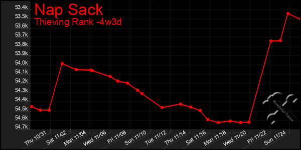 Last 31 Days Graph of Nap Sack