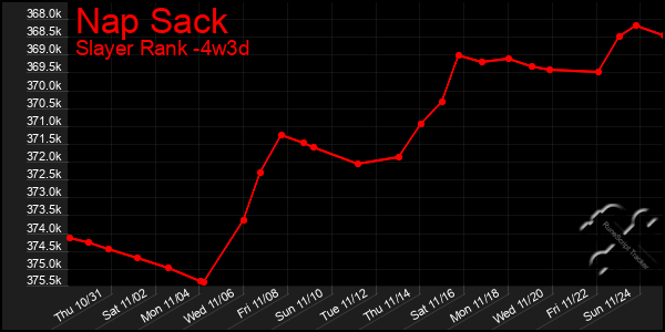 Last 31 Days Graph of Nap Sack