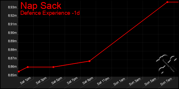 Last 24 Hours Graph of Nap Sack