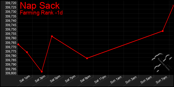 Last 24 Hours Graph of Nap Sack