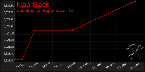 Last 24 Hours Graph of Nap Sack