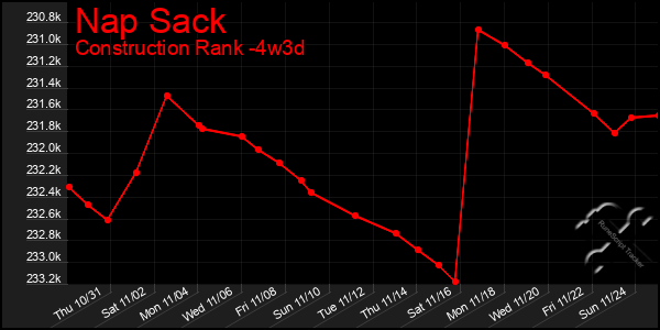 Last 31 Days Graph of Nap Sack