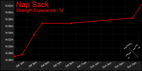 Last 24 Hours Graph of Nap Sack