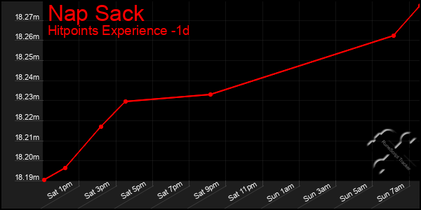 Last 24 Hours Graph of Nap Sack