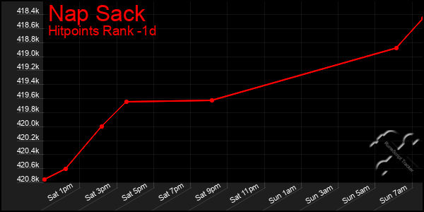 Last 24 Hours Graph of Nap Sack