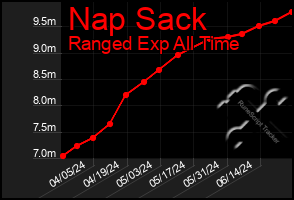 Total Graph of Nap Sack