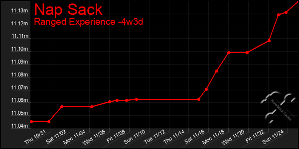 Last 31 Days Graph of Nap Sack