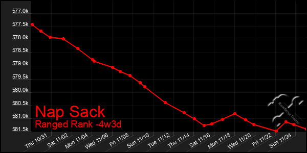 Last 31 Days Graph of Nap Sack