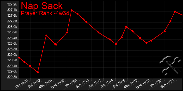 Last 31 Days Graph of Nap Sack