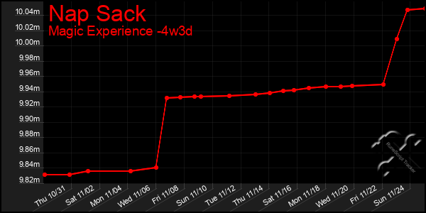 Last 31 Days Graph of Nap Sack