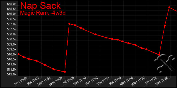 Last 31 Days Graph of Nap Sack