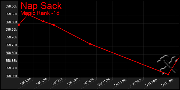 Last 24 Hours Graph of Nap Sack