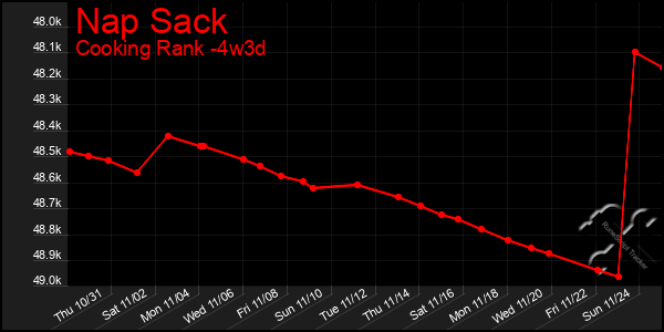 Last 31 Days Graph of Nap Sack