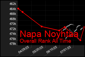 Total Graph of Napa Noyhtaa
