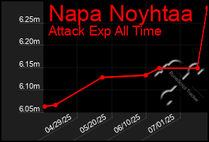 Total Graph of Napa Noyhtaa