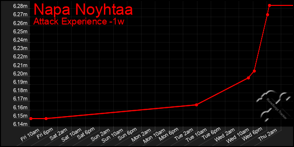 Last 7 Days Graph of Napa Noyhtaa