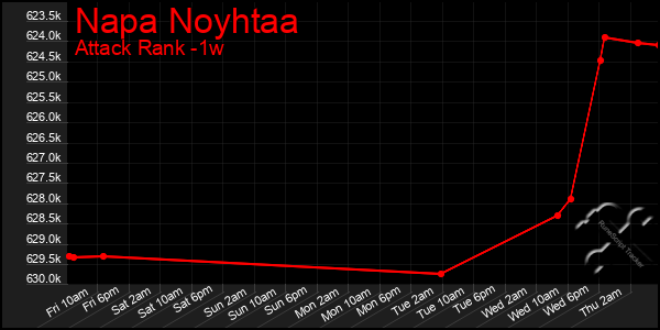 Last 7 Days Graph of Napa Noyhtaa