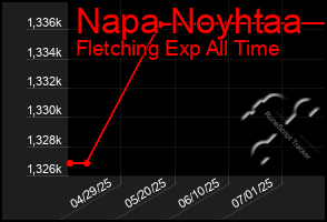 Total Graph of Napa Noyhtaa