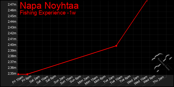 Last 7 Days Graph of Napa Noyhtaa