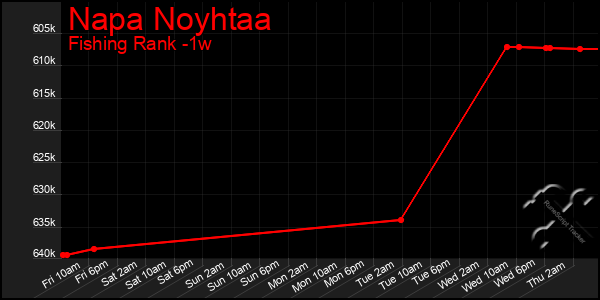 Last 7 Days Graph of Napa Noyhtaa