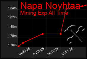 Total Graph of Napa Noyhtaa