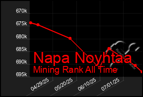 Total Graph of Napa Noyhtaa