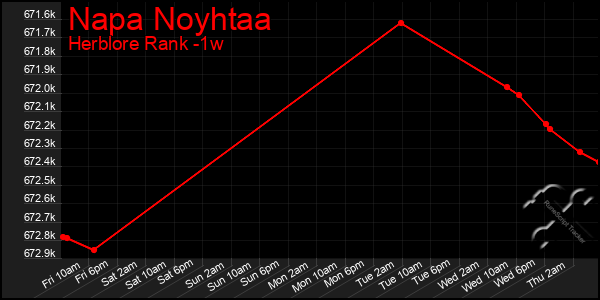 Last 7 Days Graph of Napa Noyhtaa
