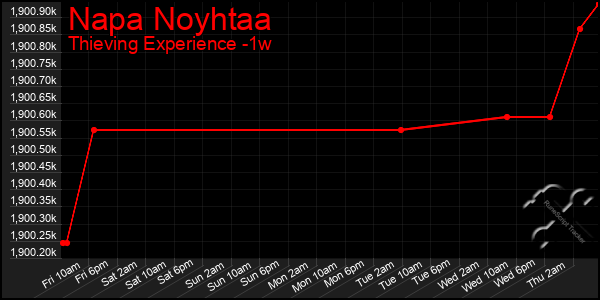 Last 7 Days Graph of Napa Noyhtaa