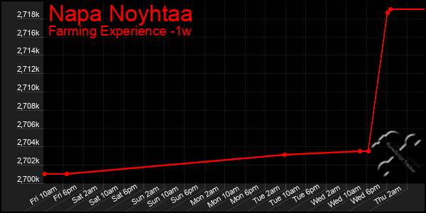 Last 7 Days Graph of Napa Noyhtaa