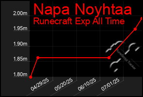 Total Graph of Napa Noyhtaa