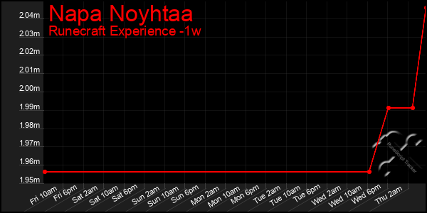 Last 7 Days Graph of Napa Noyhtaa