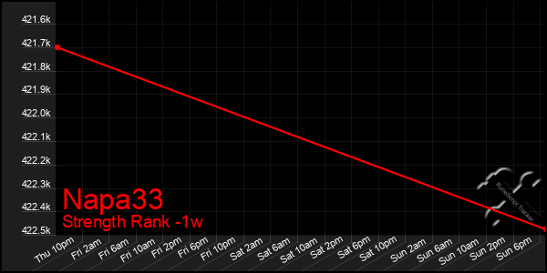 Last 7 Days Graph of Napa33