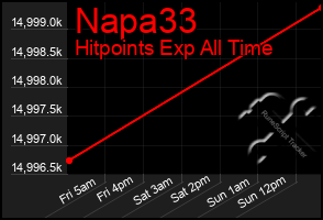 Total Graph of Napa33