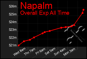 Total Graph of Napalm