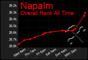 Total Graph of Napalm