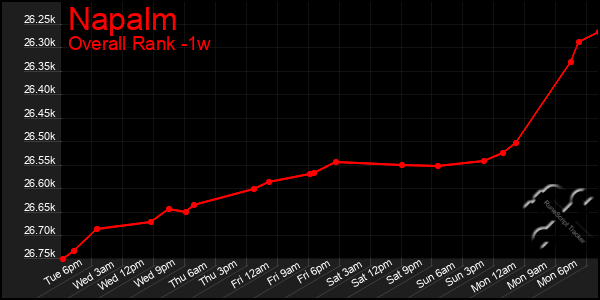 Last 7 Days Graph of Napalm