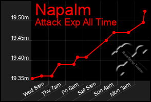Total Graph of Napalm