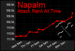 Total Graph of Napalm